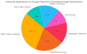 Oxygen Machines in Different Industries