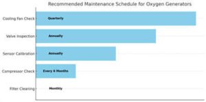 oxygen generator chart