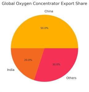 Global Oxygen Concentrator Export